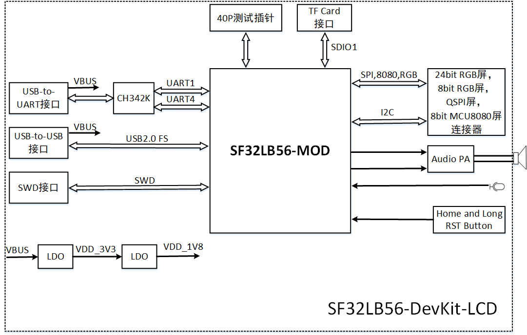../../_images/SF32LB56x_DevKit-LCD_Block_Diagram.png