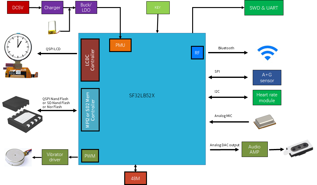 ../_images/sf32lb52X-B-watch-app-diagram-52X.png