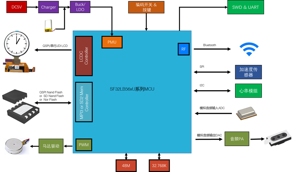 ../_images/sf32lb56xU-watch-app-diagram.png