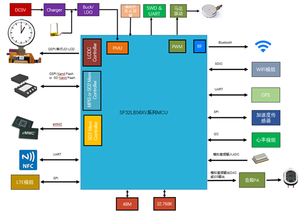 ../_images/sf32lb56xV-watch-app-diagram.png