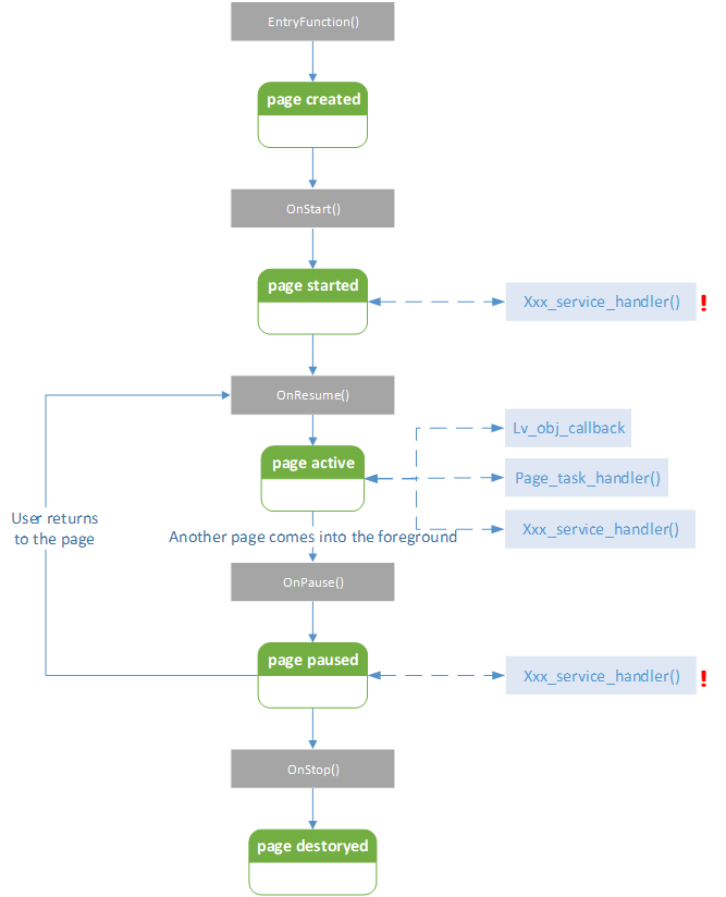 Figure 2: Page内部状态机