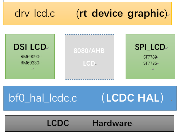 Figure 1: lcd device SW arch